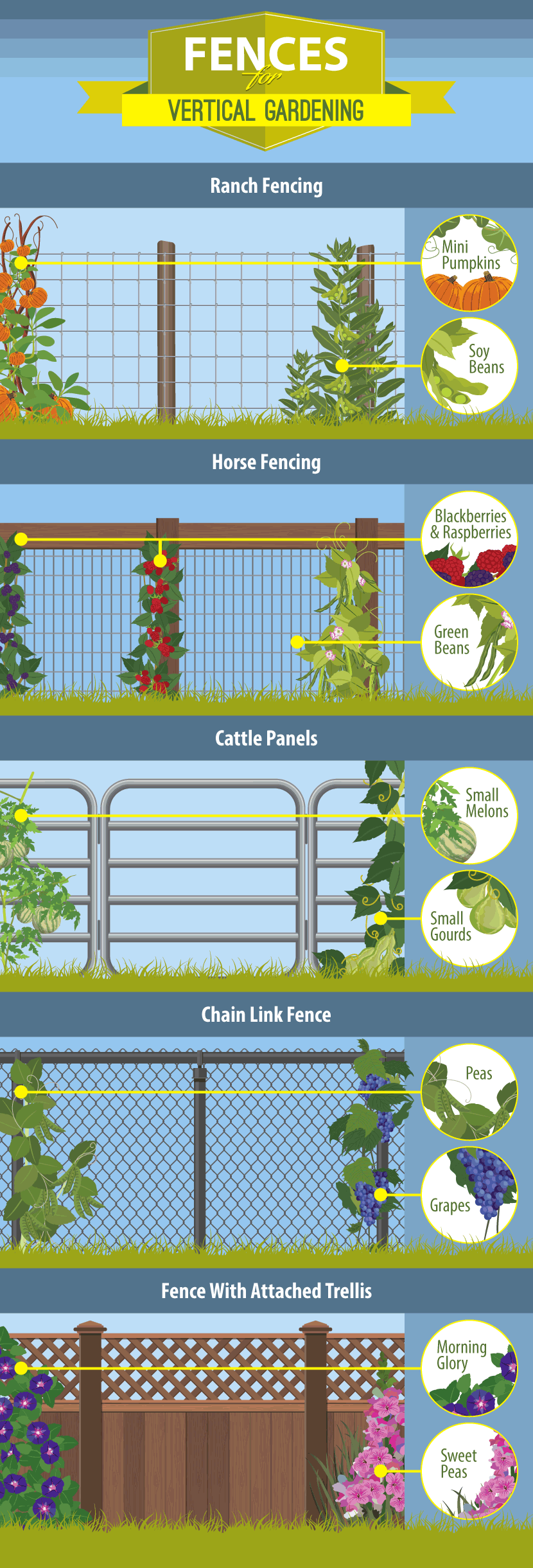 Fencing for vertical gardens