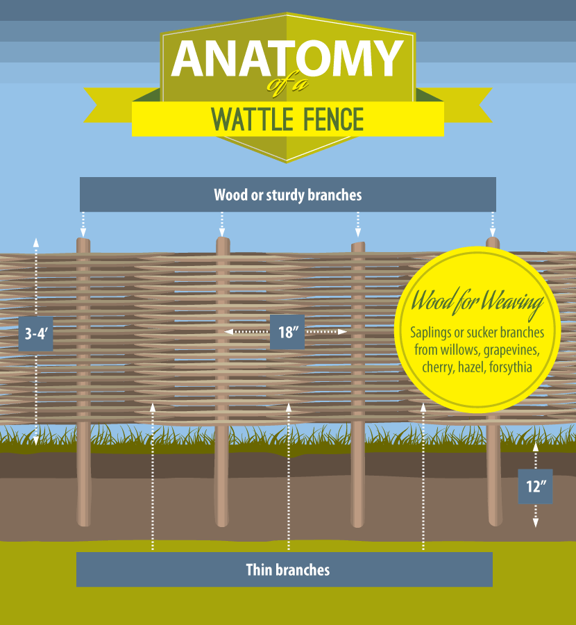 Wattle fences explained