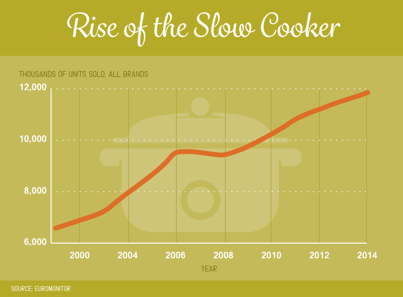 Rise in Slow Cooker Popularity