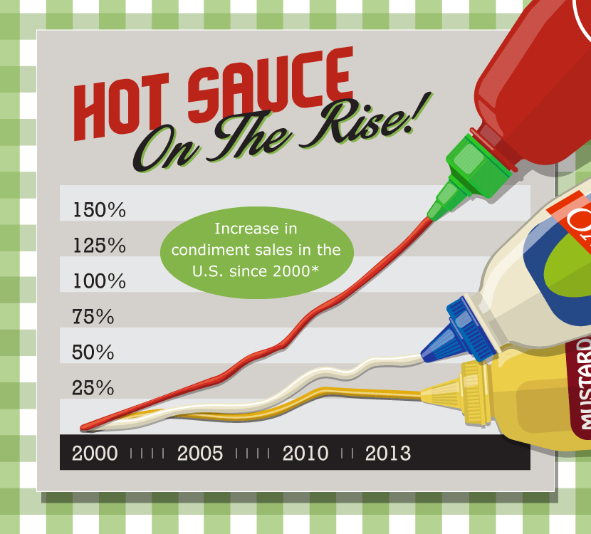 Hot Sauce Sales on the Rise