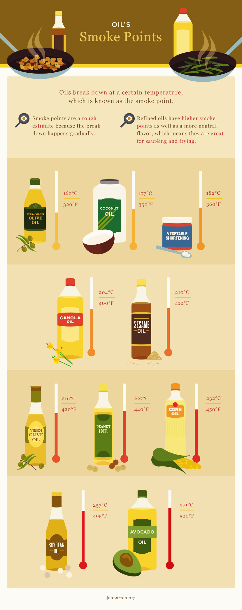 Smoke Points of Cooking Oil
