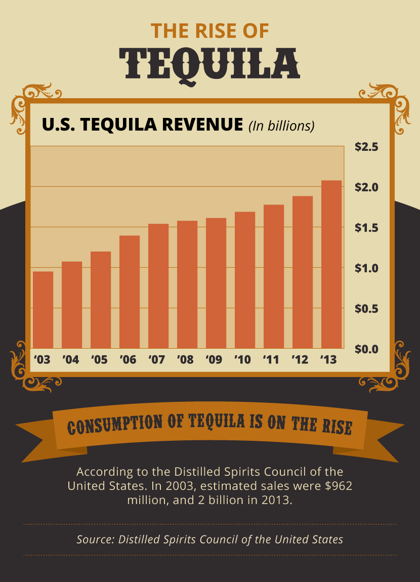 Growth of Tequlia Consumption