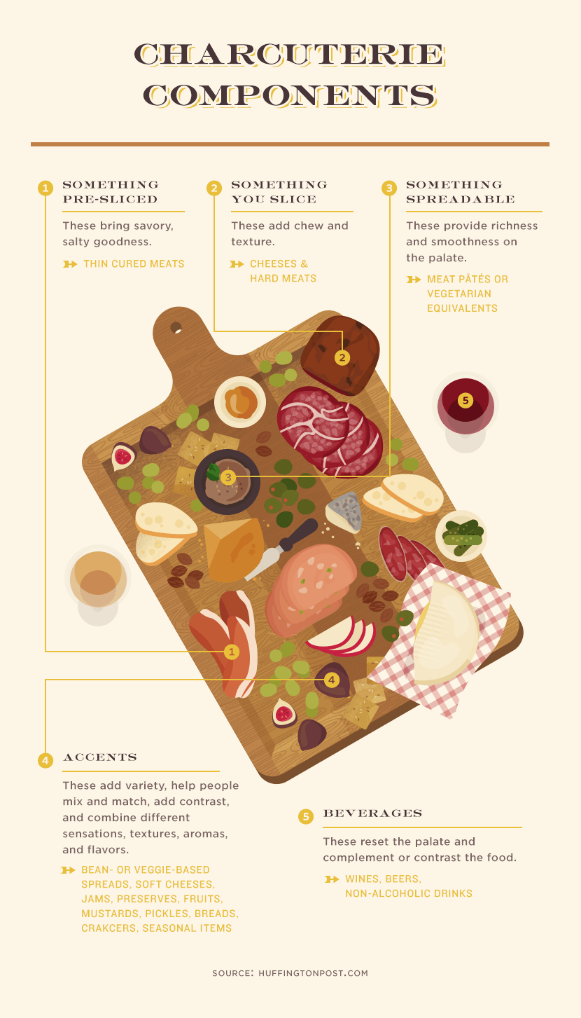 Components of a Charcuterie Board