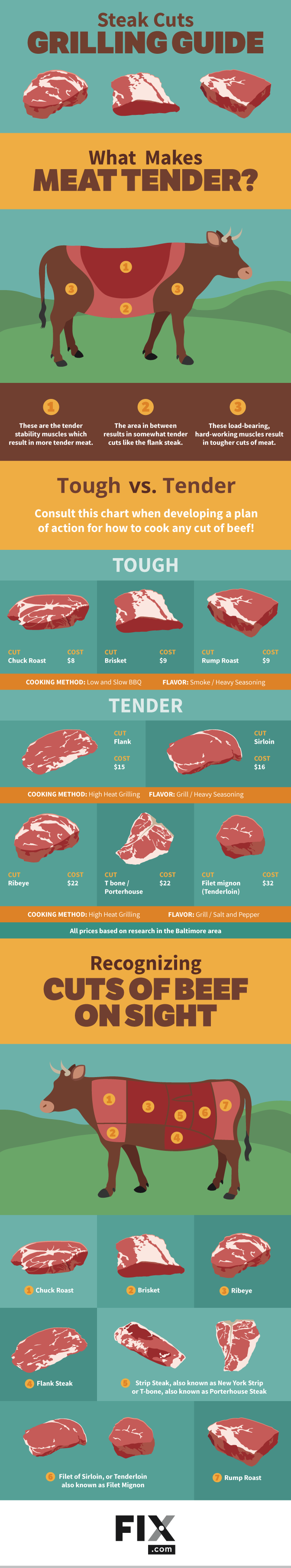 Steak Tenderness Chart