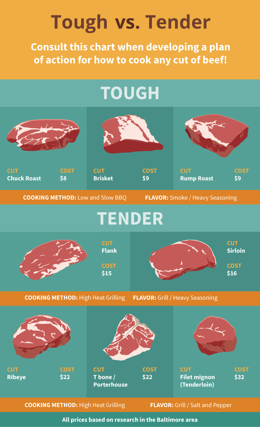 Steak Cuts Grilling Guide: Tough Vs Tender Cuts