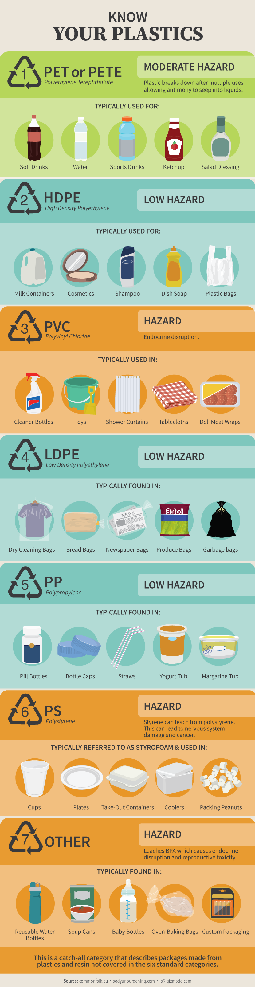Guide to Eliminating Plastic: Different Types of Plastics
