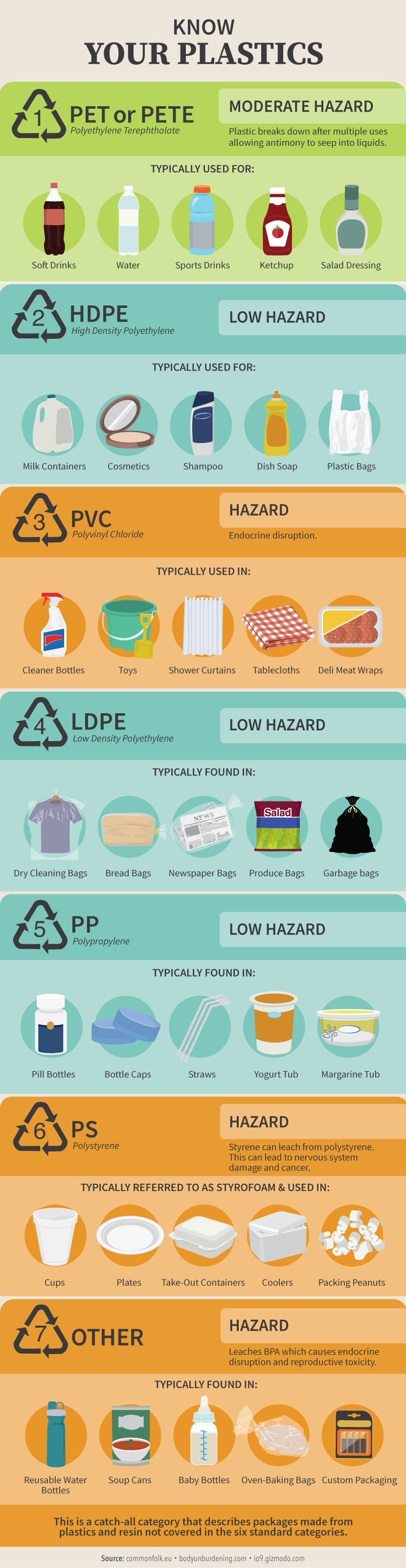 Types Of Plastics Meanings Infographic Ecogreenlove Riset