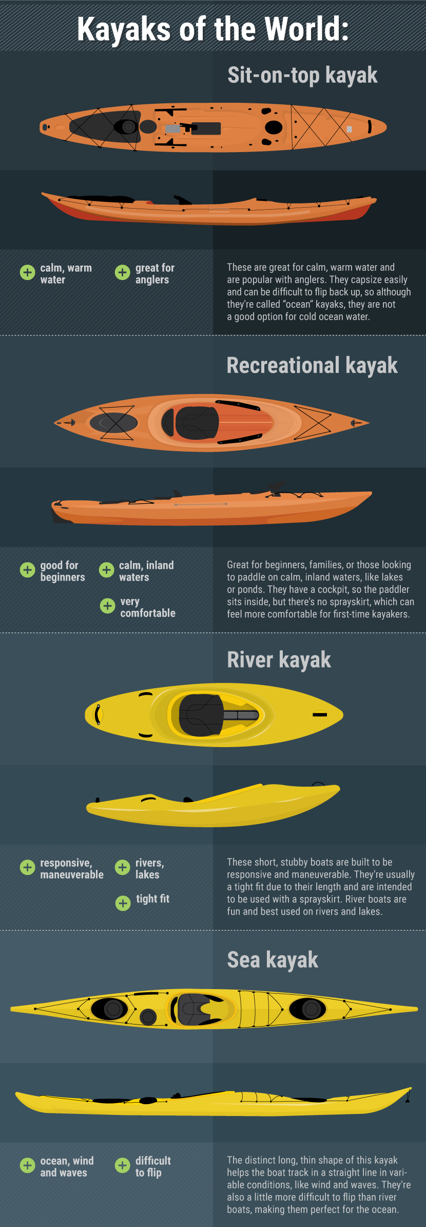 Beginner's Guide to Sea Kayaking: Kayaks of the World