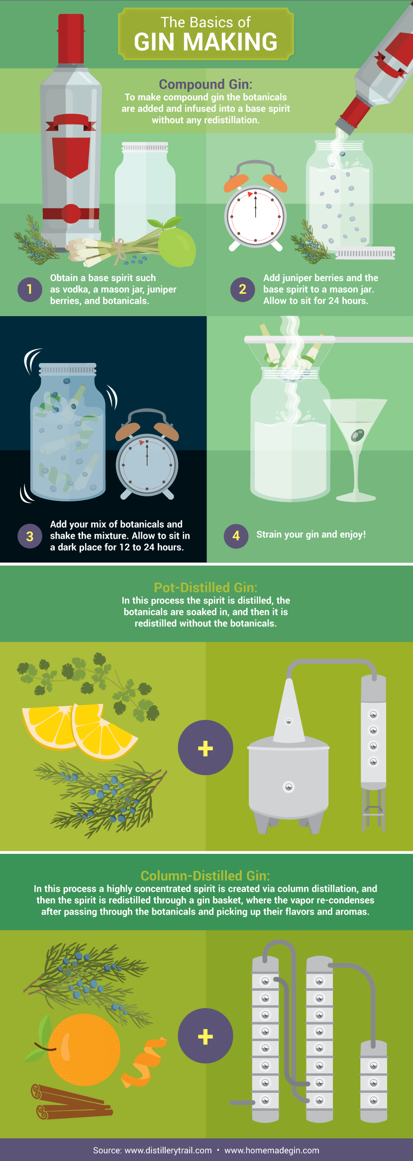 Learn How Gin is Made and Flavored  Fix.com