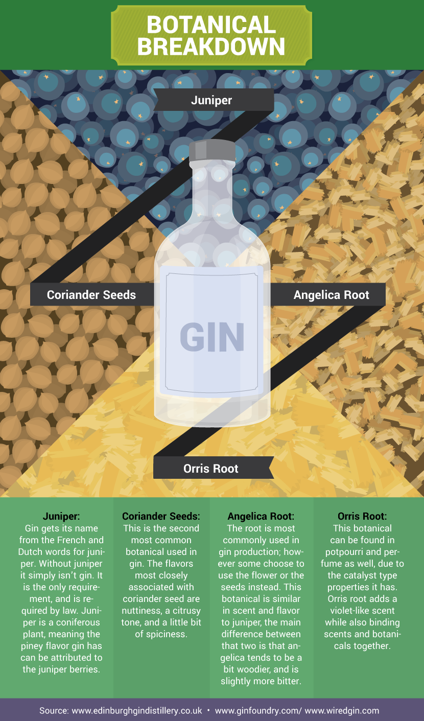 Botanical Gin Flavors - Gin Guide