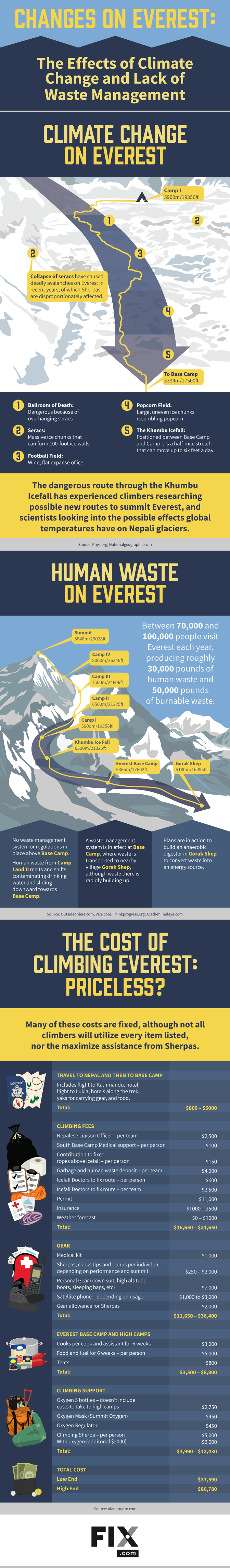 Changes on Everest