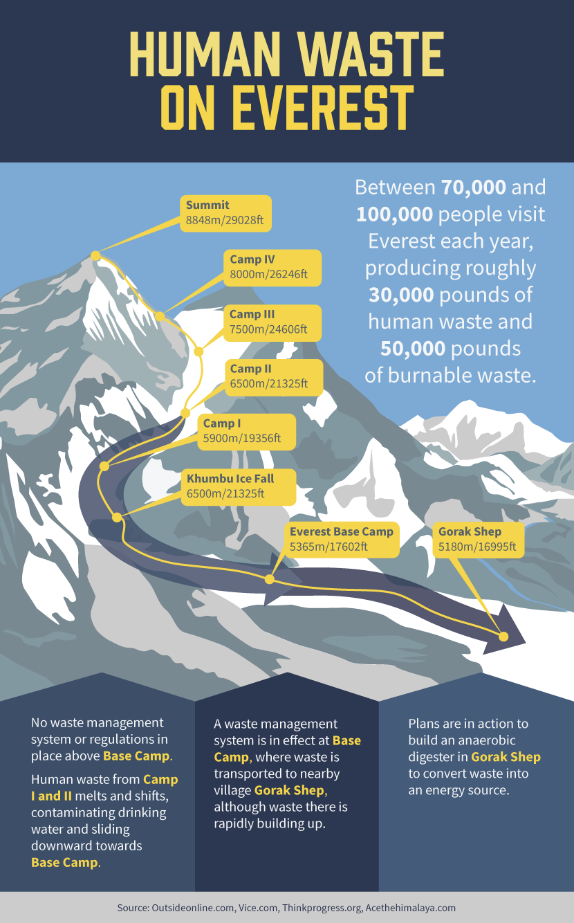 Human Waste on Everest - Changes on Everest