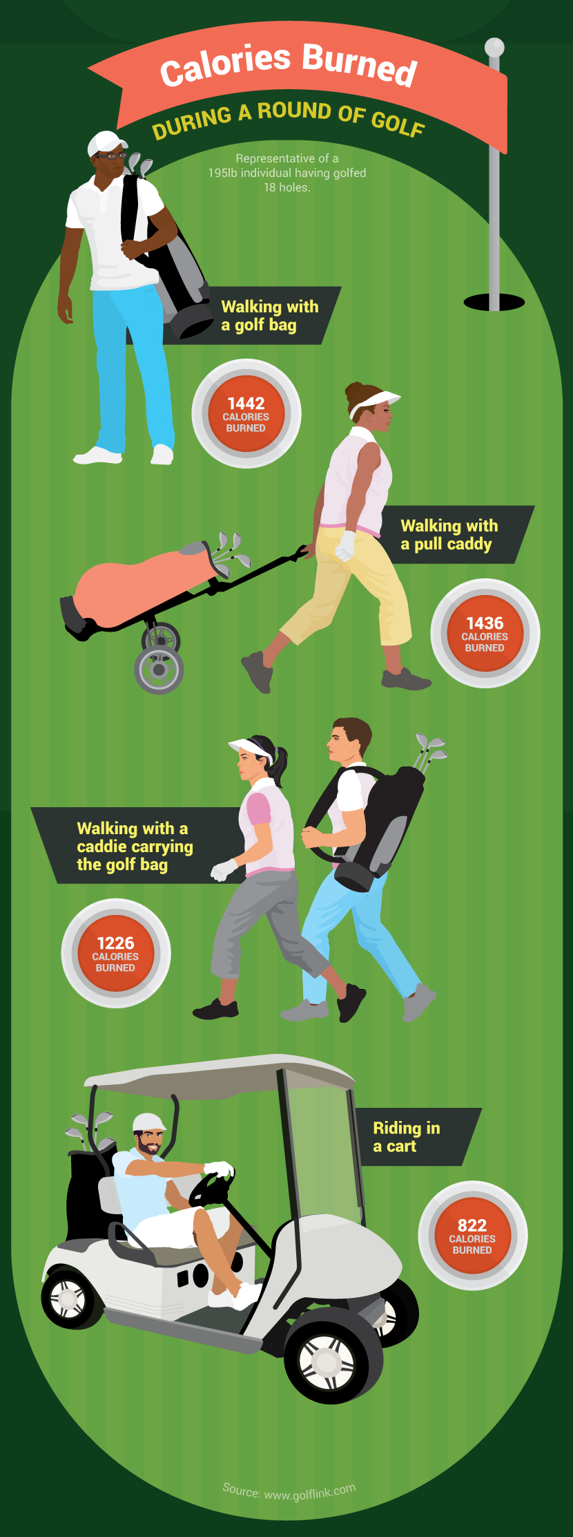 Calories Burned Playing Golf - Golf and Wellness
