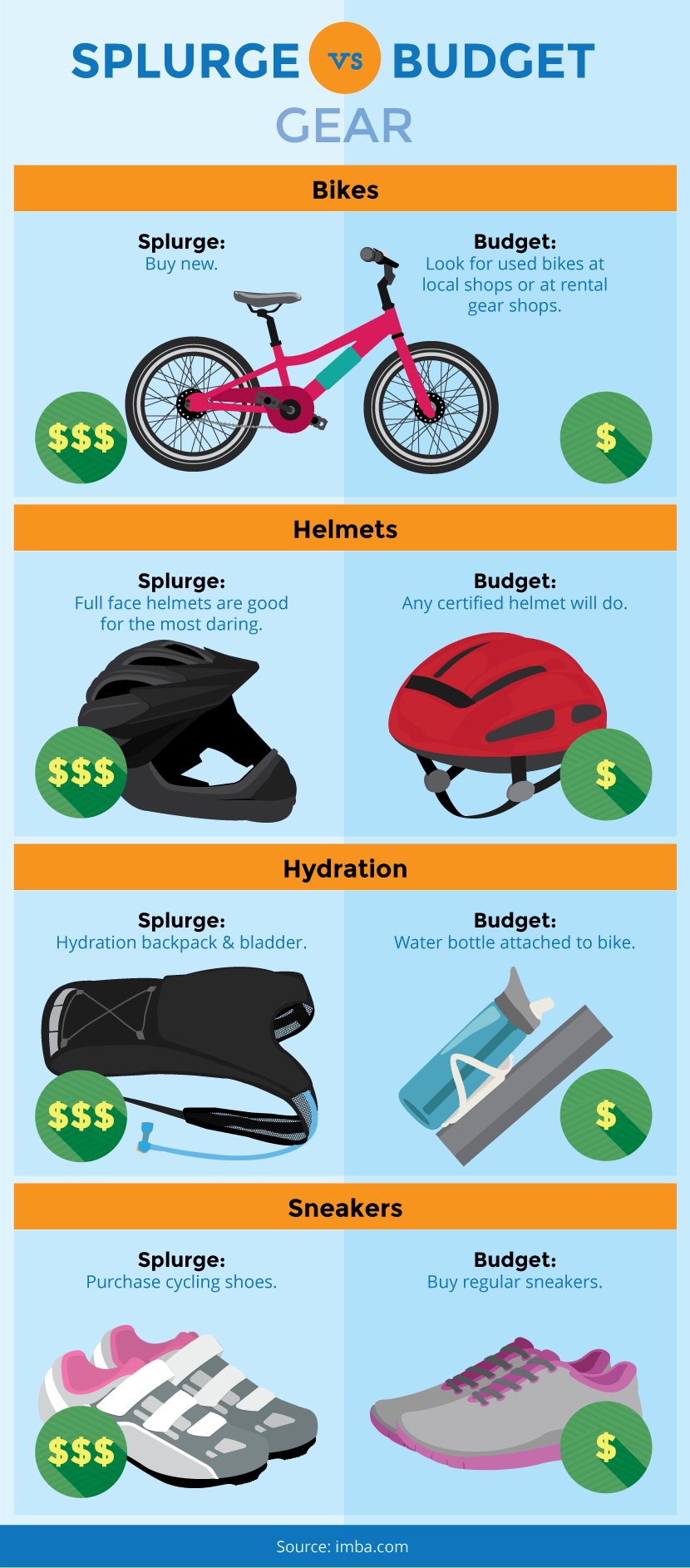 Splurge Vs. Budget - Mountain Biking With Kids