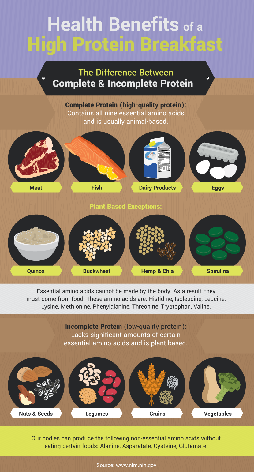 Complete and Incomplete Proteins - Health Benefits of a High-Protein Breakfast
