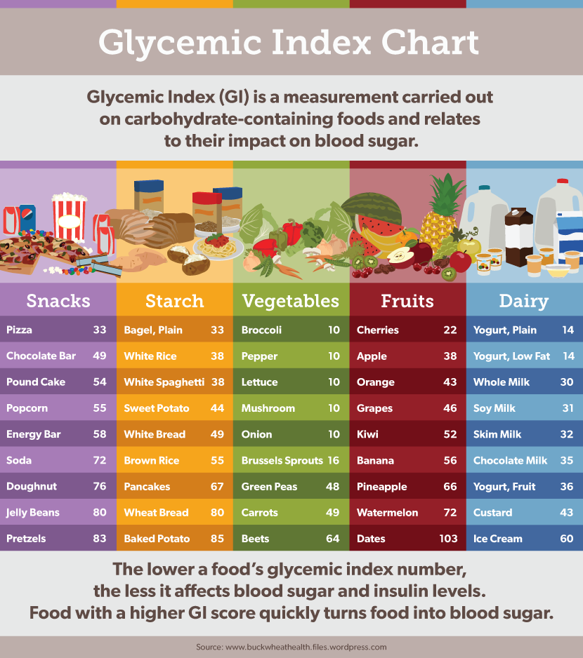 Glycemic Index - Seven Healthy Foods That Aren’t Actually THAT Healthy