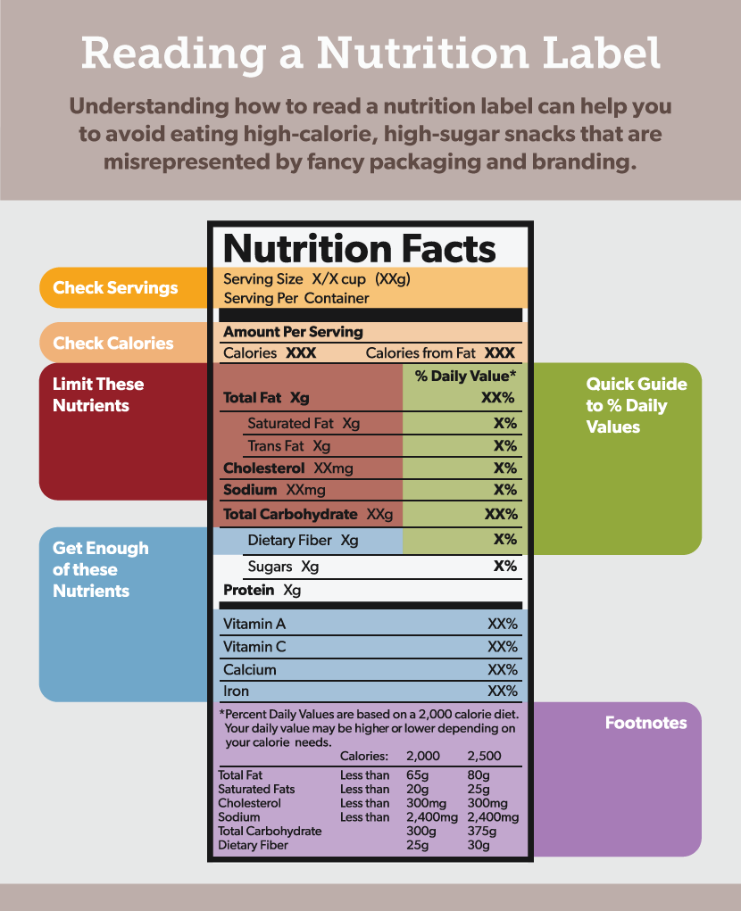 Reading a Nutrition Label - Seven Healthy Foods That Aren’t Actually THAT Healthy