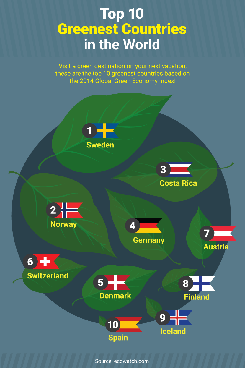 Greenest Countries - Green Your Travel Plans