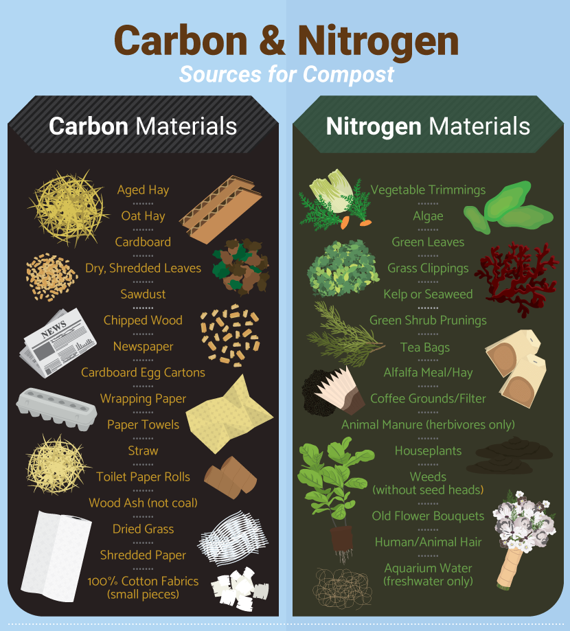 Carbon and Nitrogen Sources - Guide to Home Composting