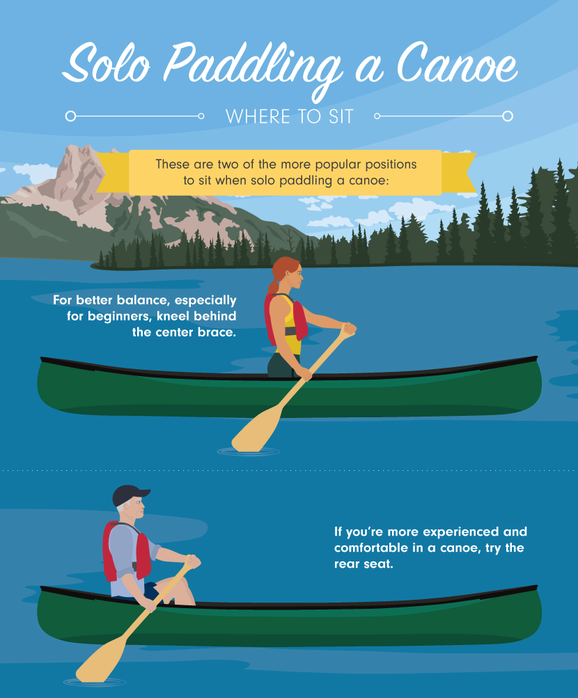 Solo Paddling Where to Site - Basic Paddling and Navigation Strokes