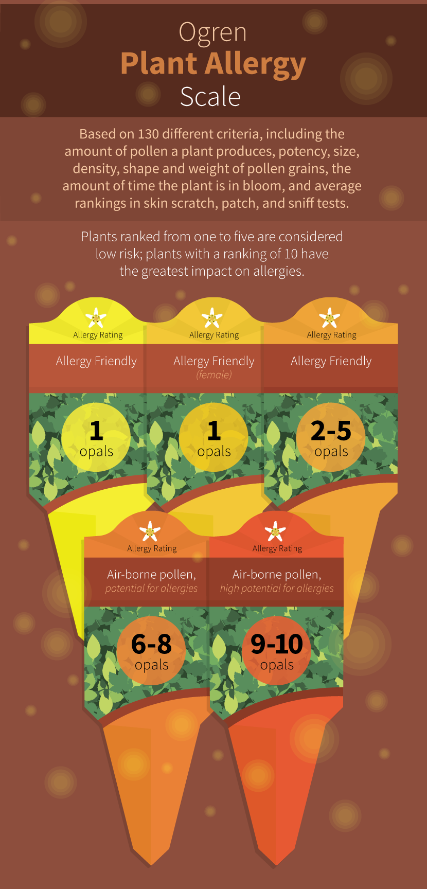 Ogren Plant Allergy Scale - Create a Sneeze-Free Garden