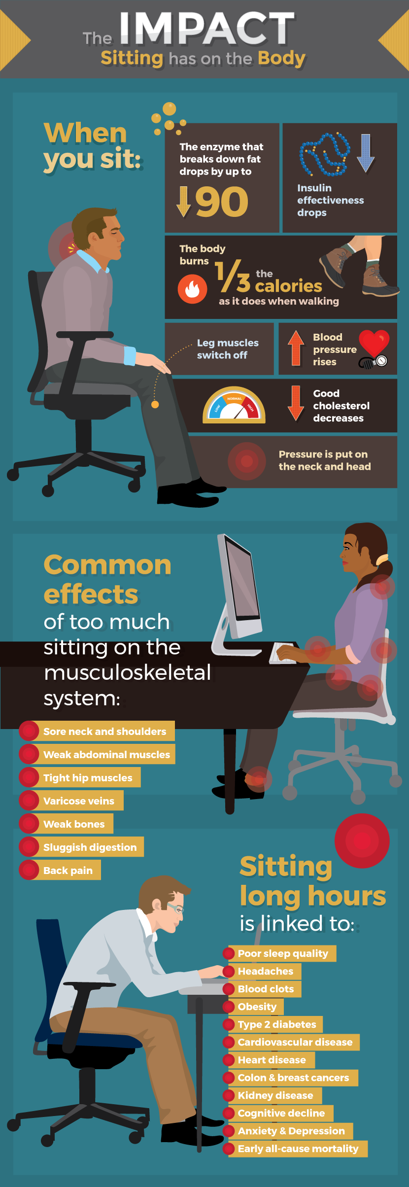 Impact of Sitting on the Body - Take a Stand Against Sitting