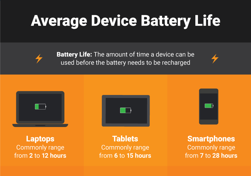 Average Device Battery Life - Extending Battery Life