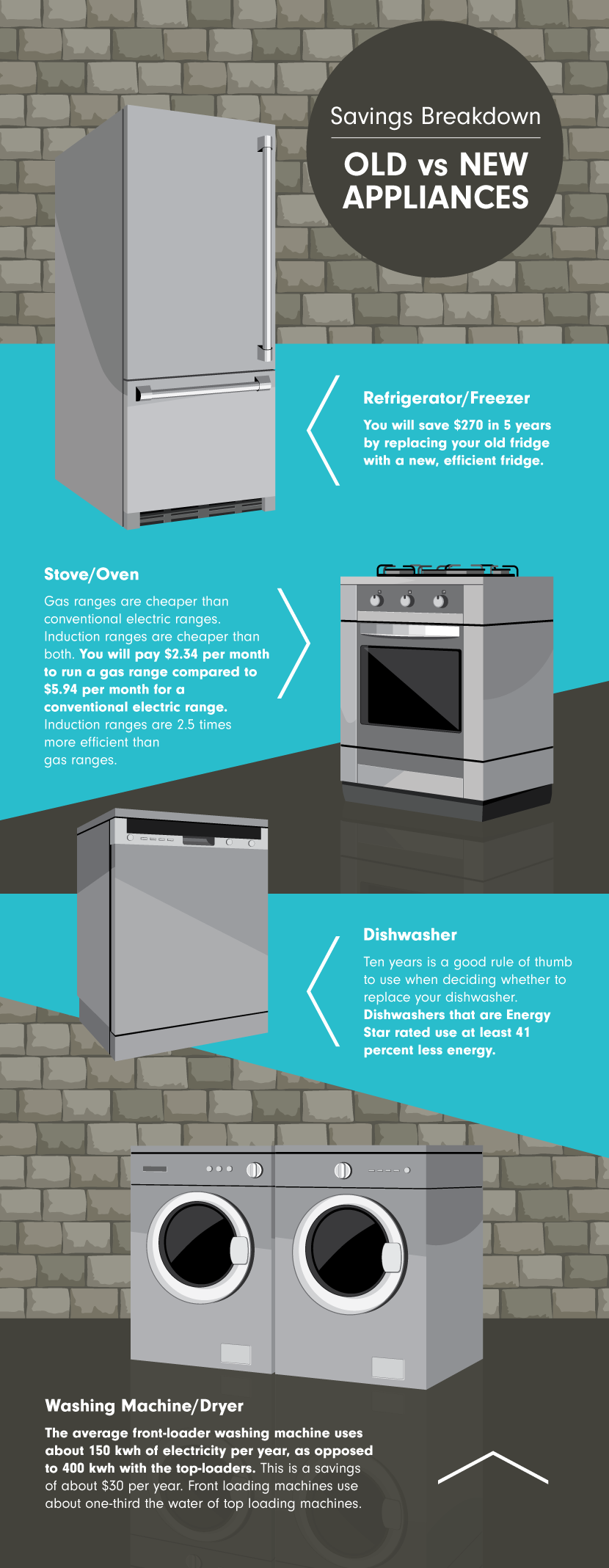 Old Vs New Appliances - The Environmental Impact of Using Energy-Efficient Major Appliances