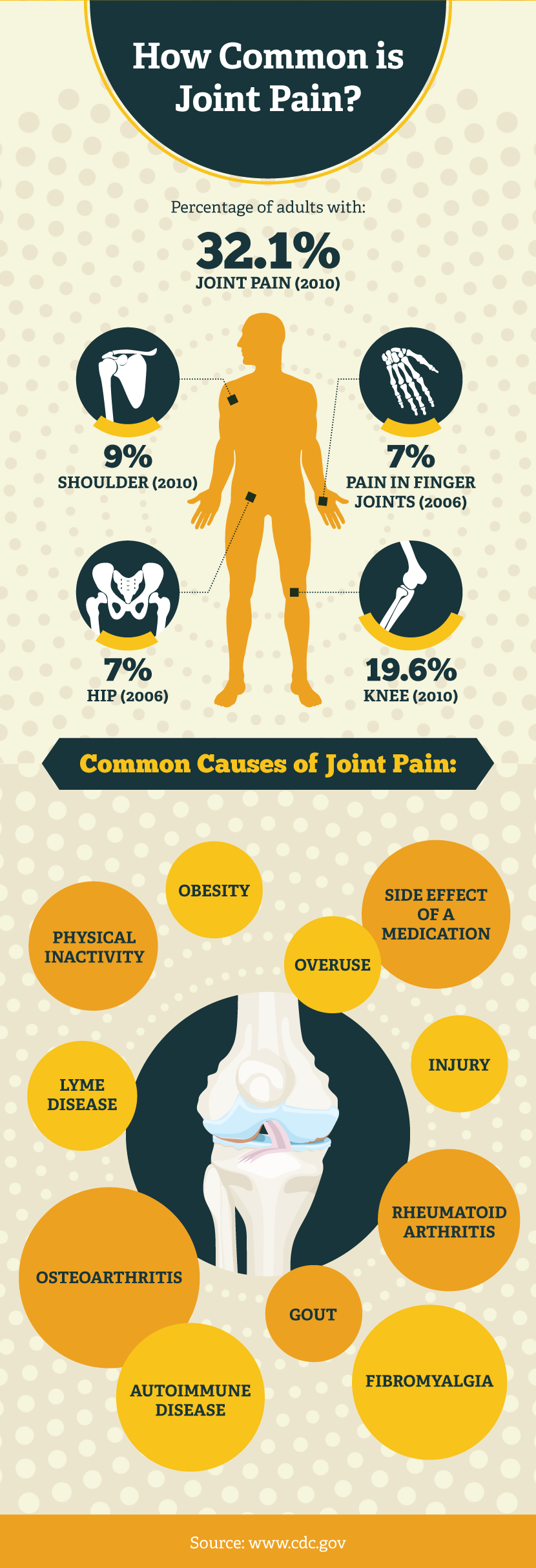 How Common is Joint Pain - Yoga For Your Joints