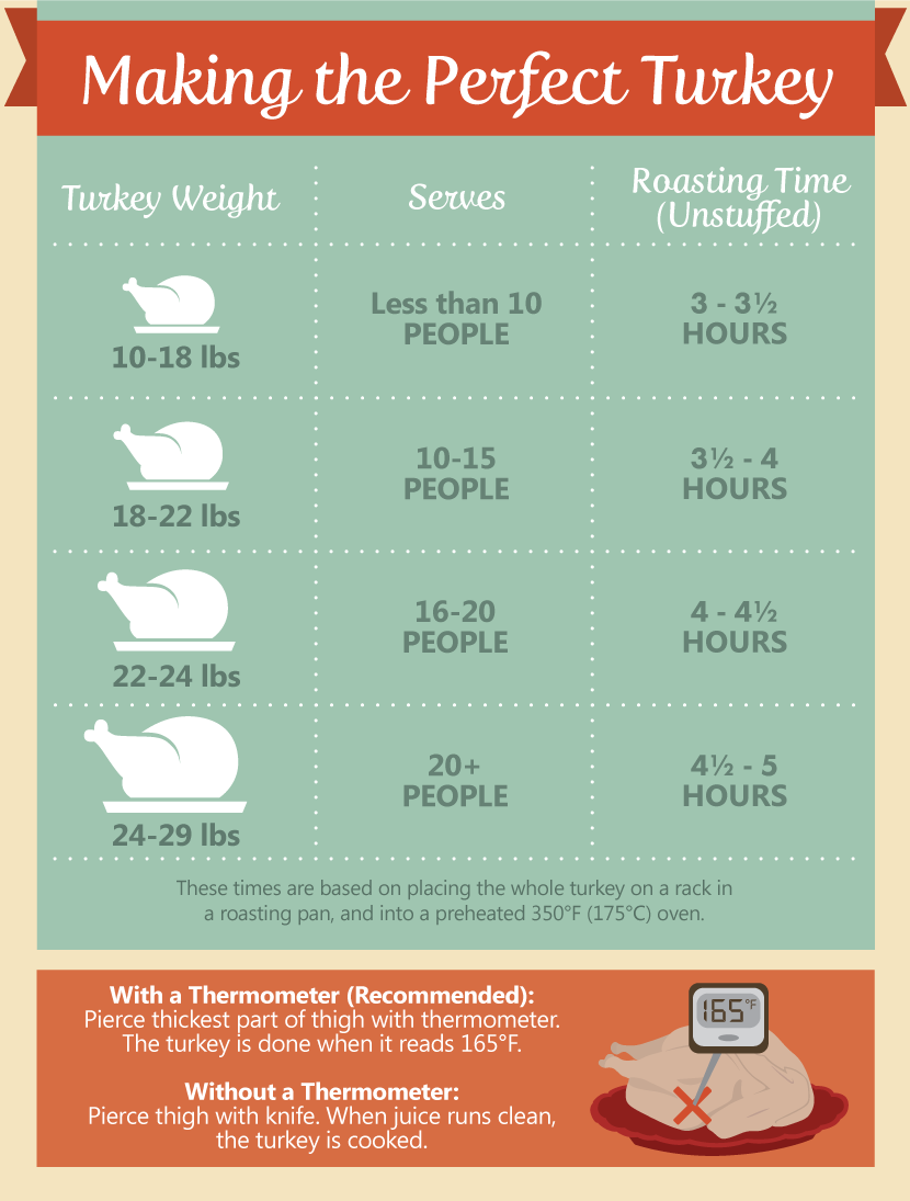 Making the Perfect Turkey